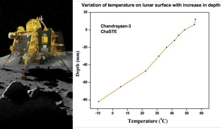 Chandrayaan-3: ISRO shares new findings from Vikram lander's ChaSTE payload - Vimarsana News